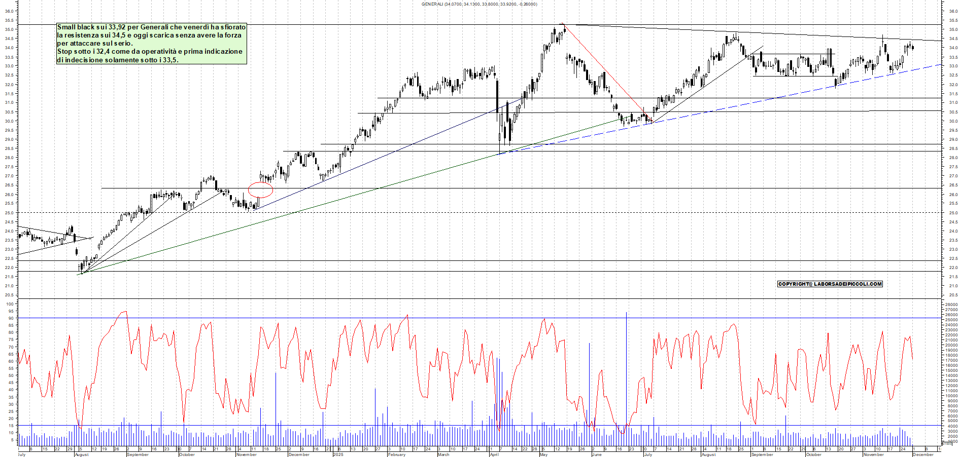 Grafico GENERALI - 01/12/2025, 12:01