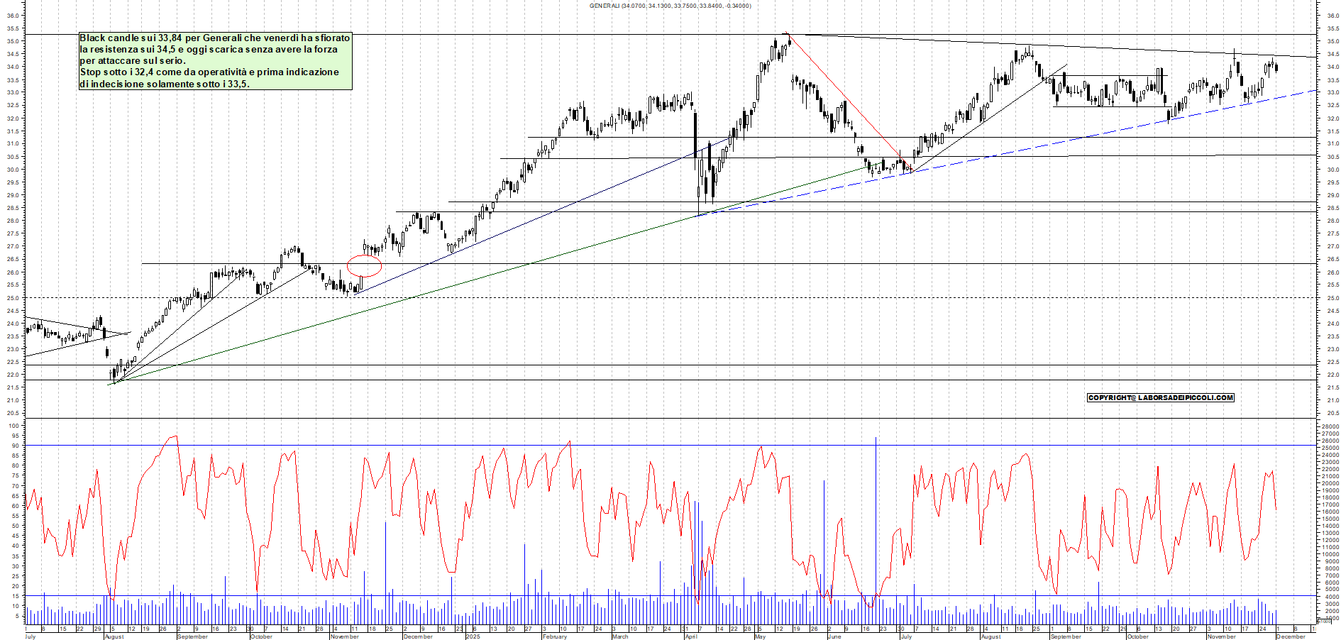 Grafico GENERALI - 01/12/2025, 18:32