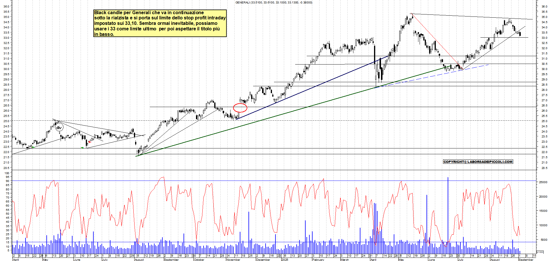 Grafico GENERALI - 02/09/2025, 12:15