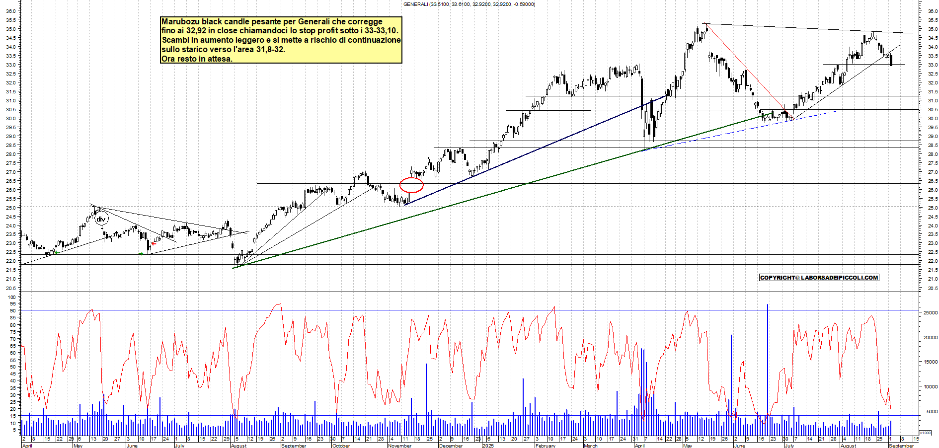 Grafico GENERALI - 02/09/2025, 21:51