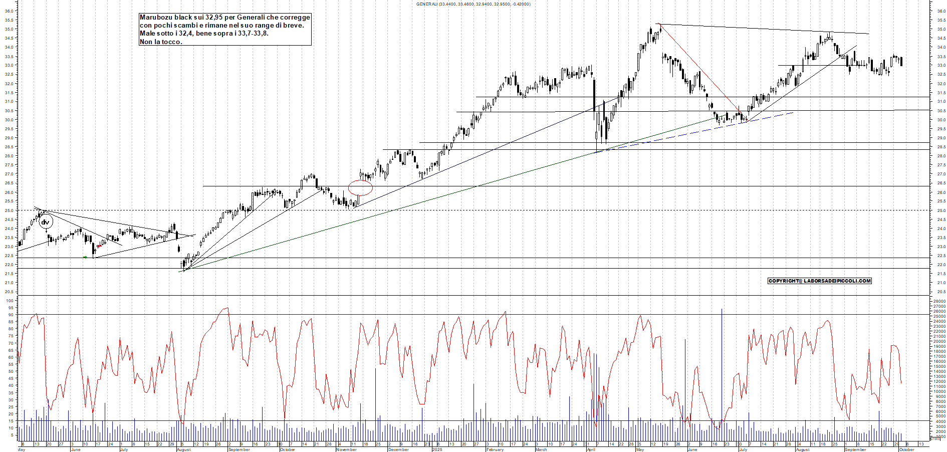 Grafico GENERALI - 02/10/2025, 18:58