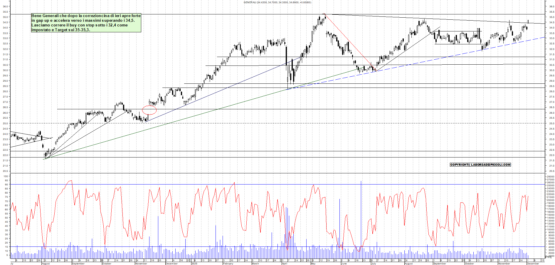 Grafico GENERALI - 02/12/2025, 12:02
