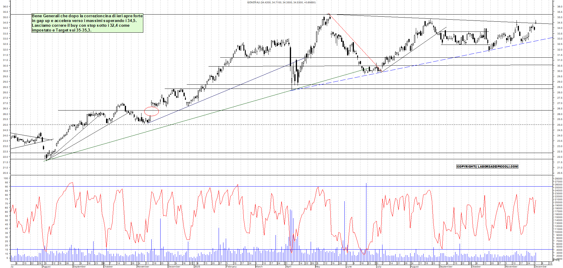 Grafico GENERALI - 02/12/2025, 19:13