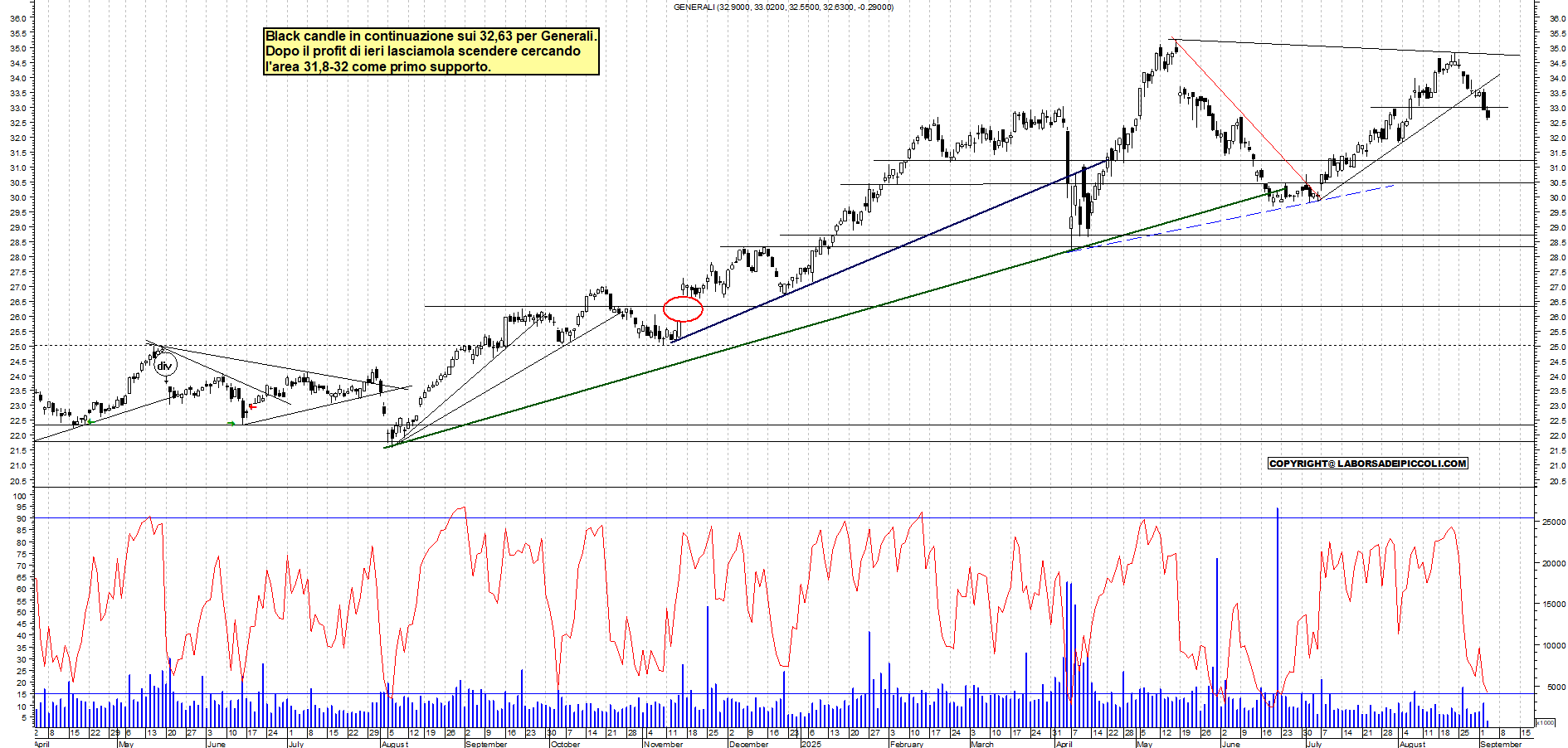 Grafico GENERALI - 03/09/2025, 11:46