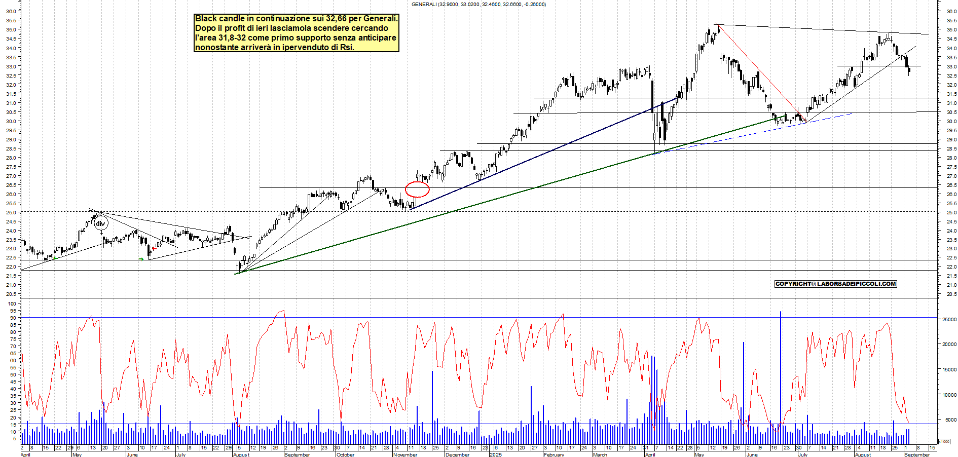 Grafico GENERALI - 03/09/2025, 17:48