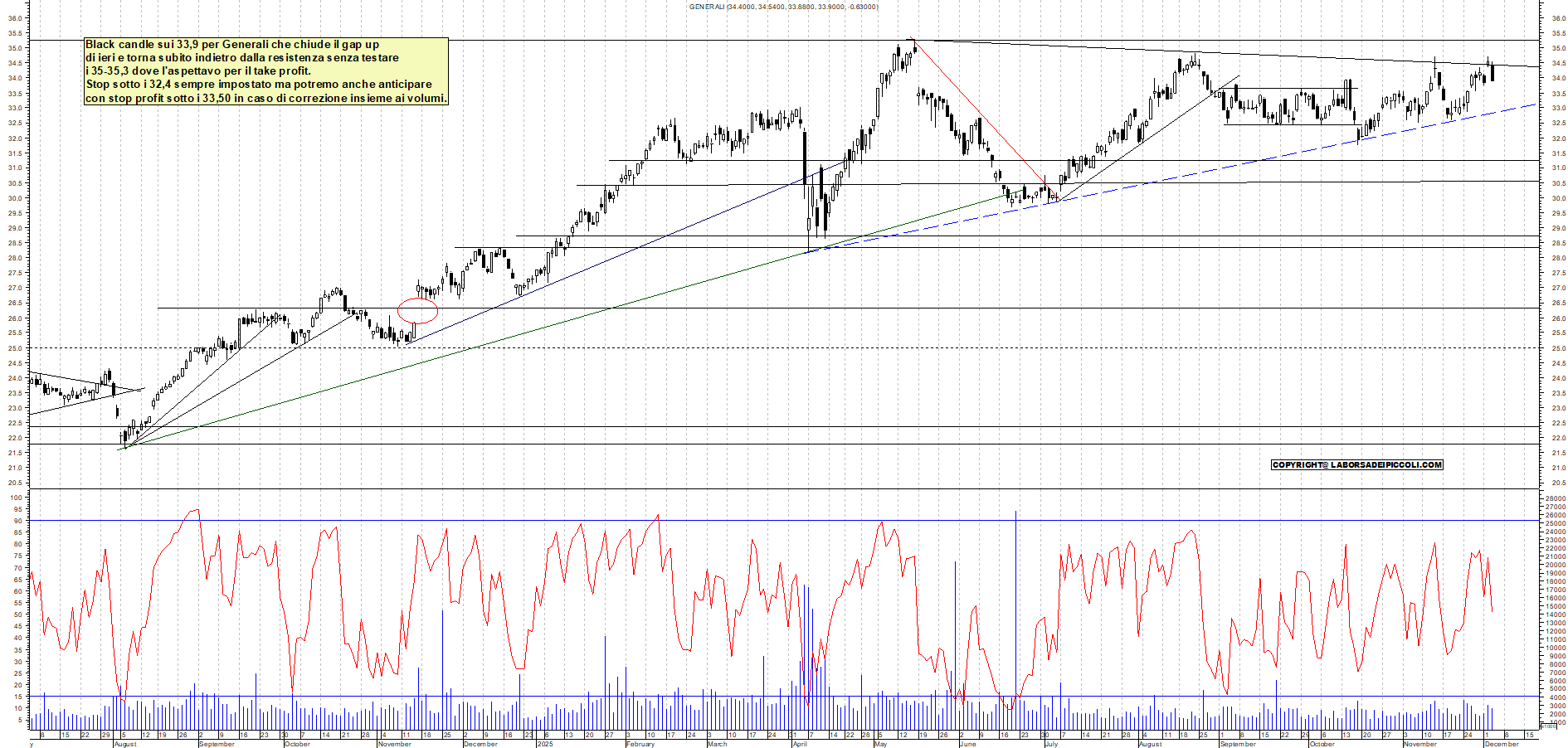 Grafico GENERALI - 03/12/2025, 18:04