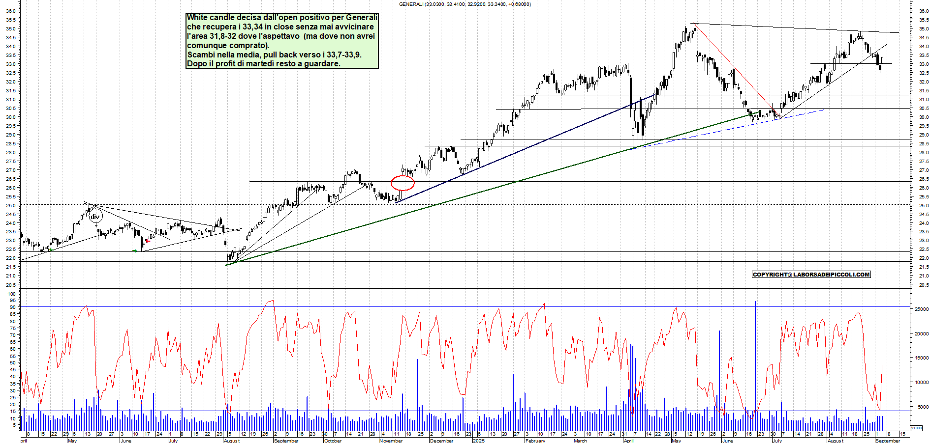 Grafico GENERALI - 04/09/2025, 18:42