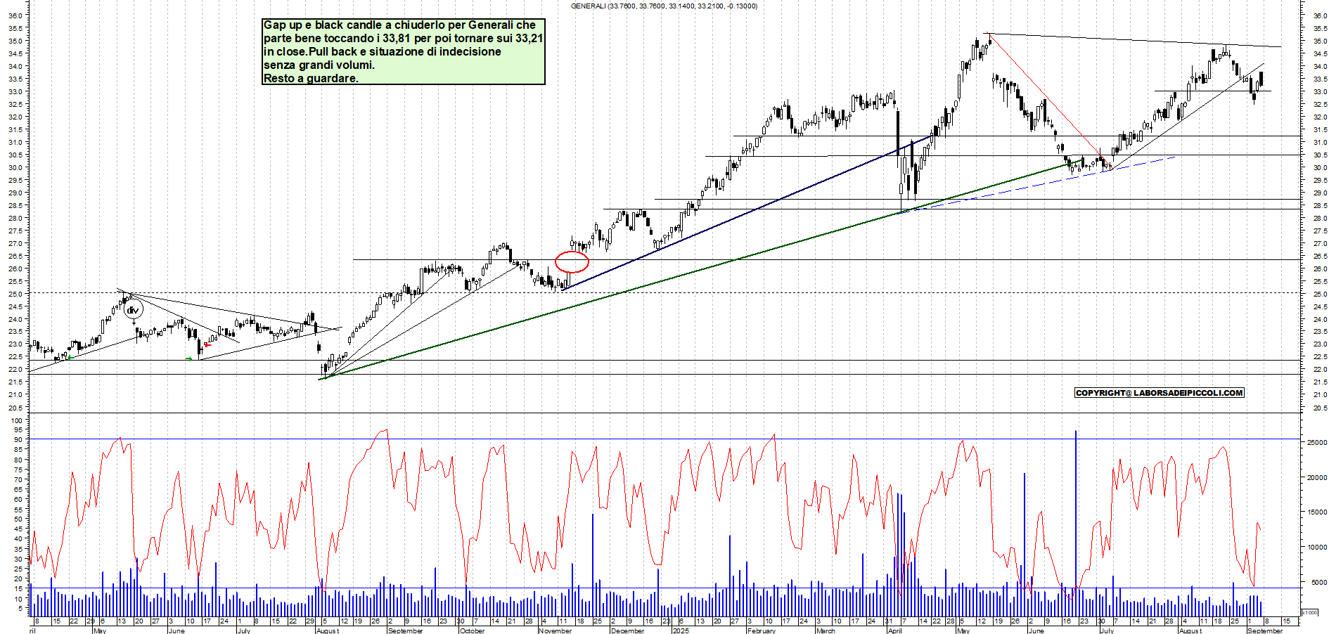 Grafico GENERALI - 05/09/2025, 18:44