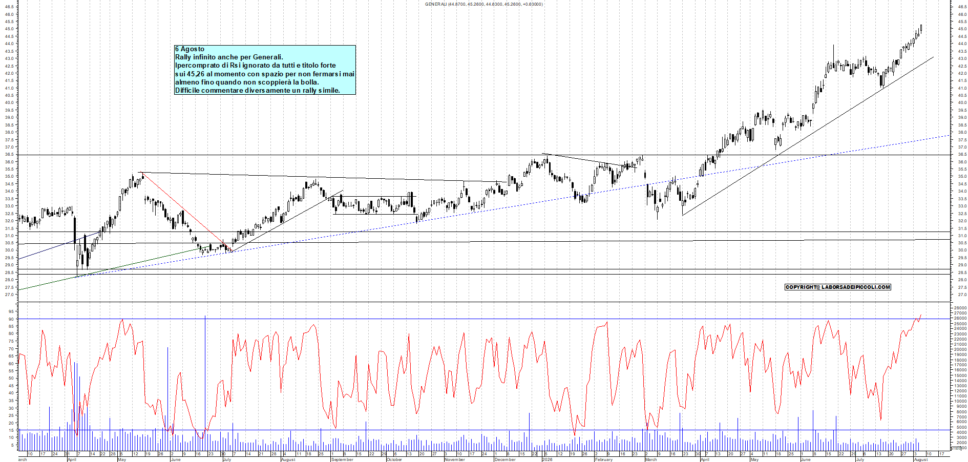 Azioni GENERALI - Analisi tecnica 12:10 - 6 ago - Grafico Borsa Italiana con segnali real-time