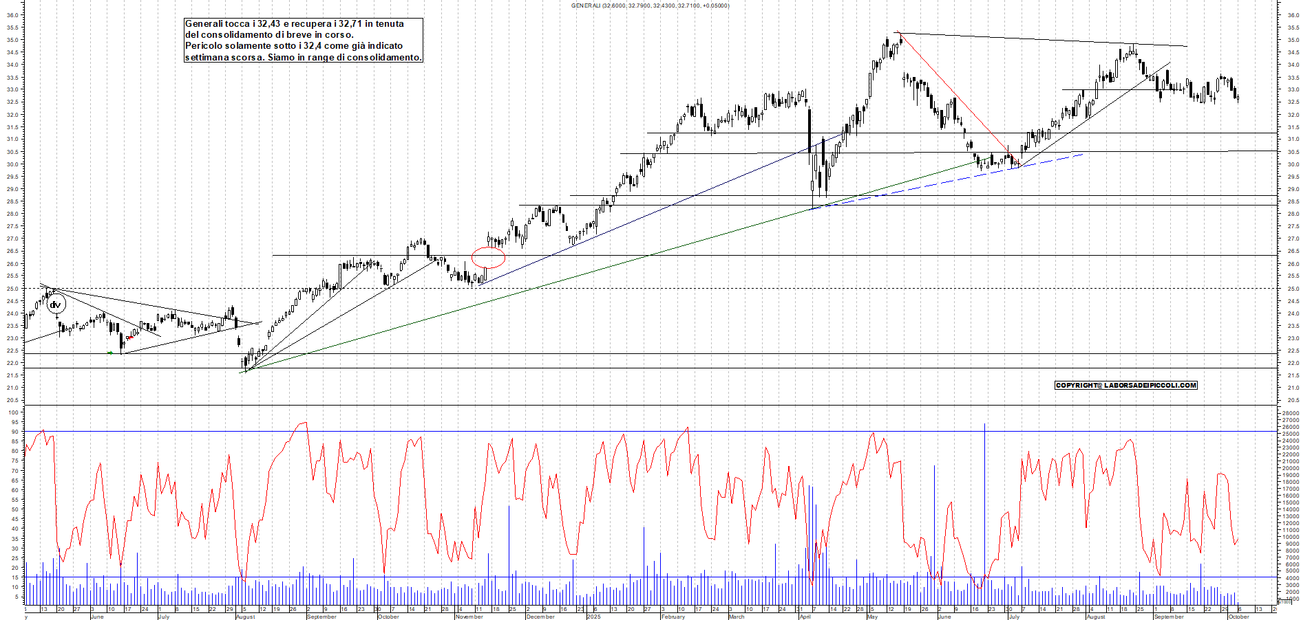 Grafico GENERALI - 06/10/2025, 11:53