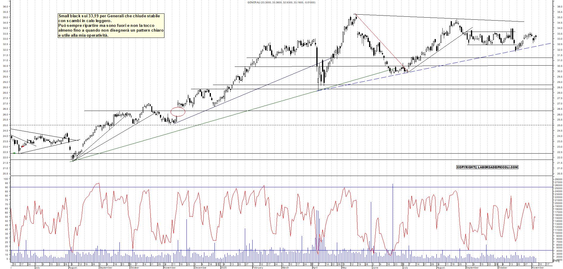 Grafico GENERALI - 06/11/2025, 19:00