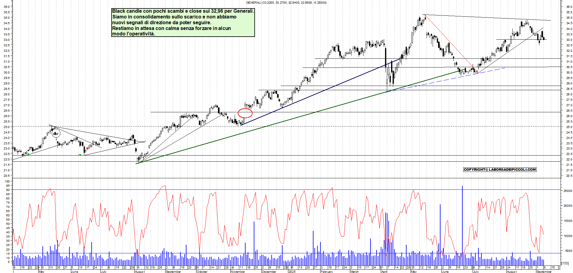 Grafico GENERALI - 08/09/2025, 21:23