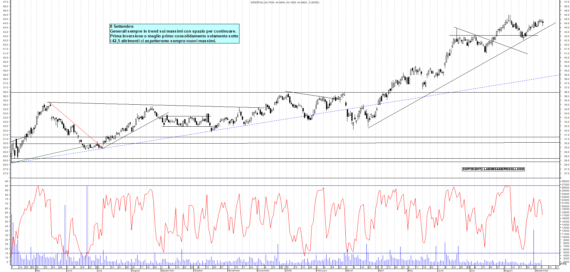 Azioni GENERALI - Analisi tecnica 11:48 - 8 set - Grafico Borsa Italiana con segnali real-time