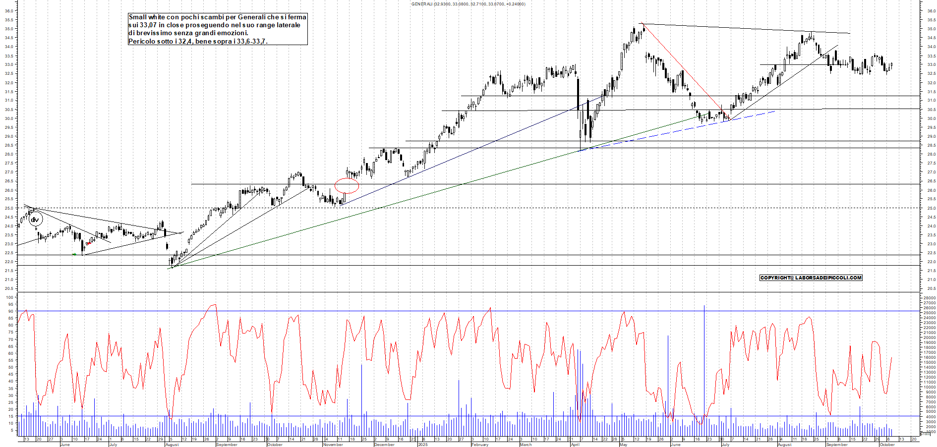 Grafico GENERALI - 08/10/2025, 18:36