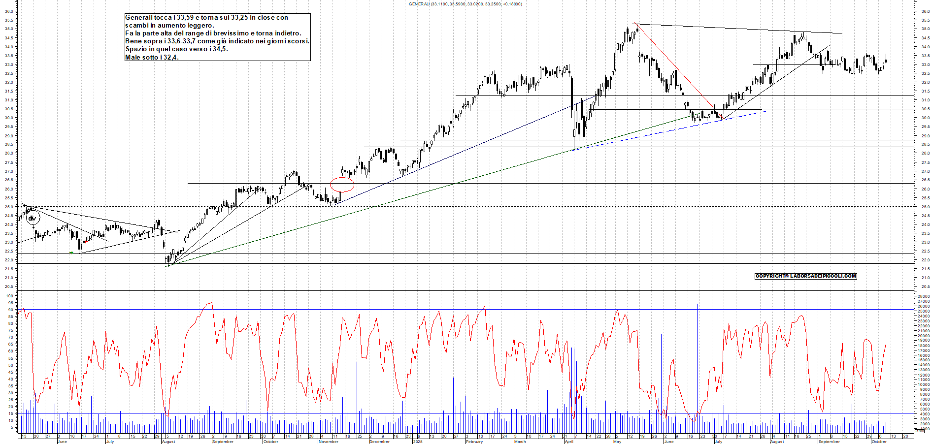 Grafico GENERALI - 09/10/2025, 19:03