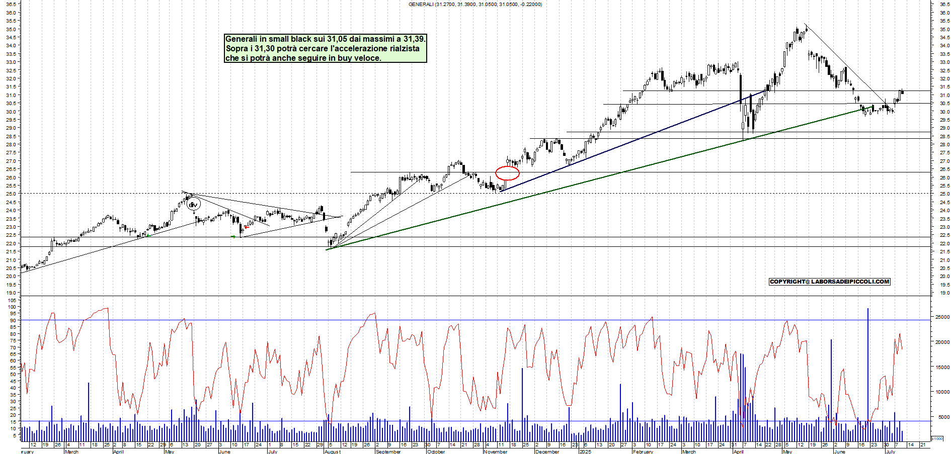 Azioni GENERALI - Analisi tecnica 20:55 - 10 lug - Grafico Borsa Italiana con segnali real-time