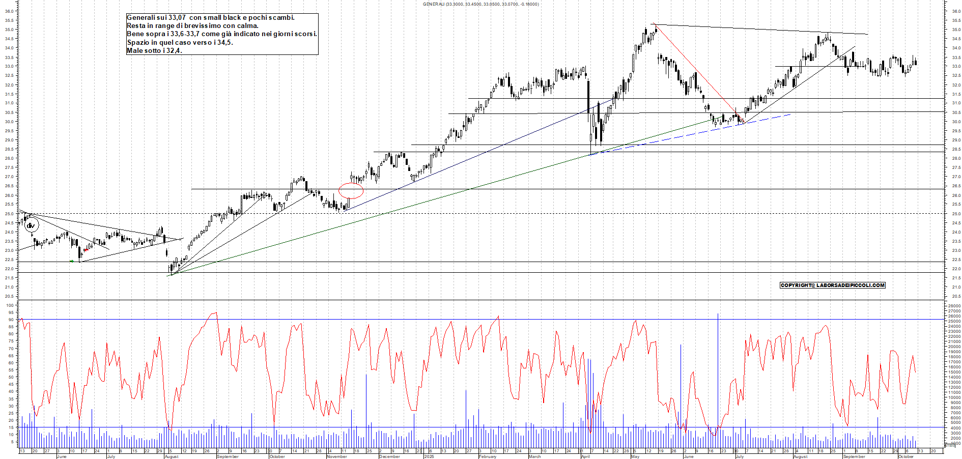 Grafico GENERALI - 10/10/2025, 19:07