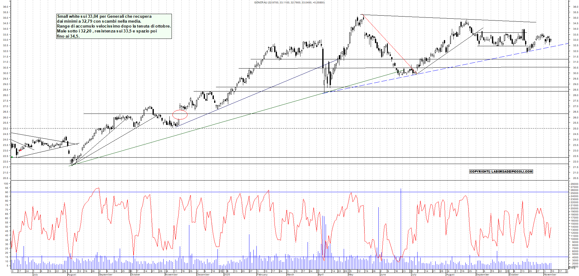 Grafico GENERALI - 10/11/2025, 18:39