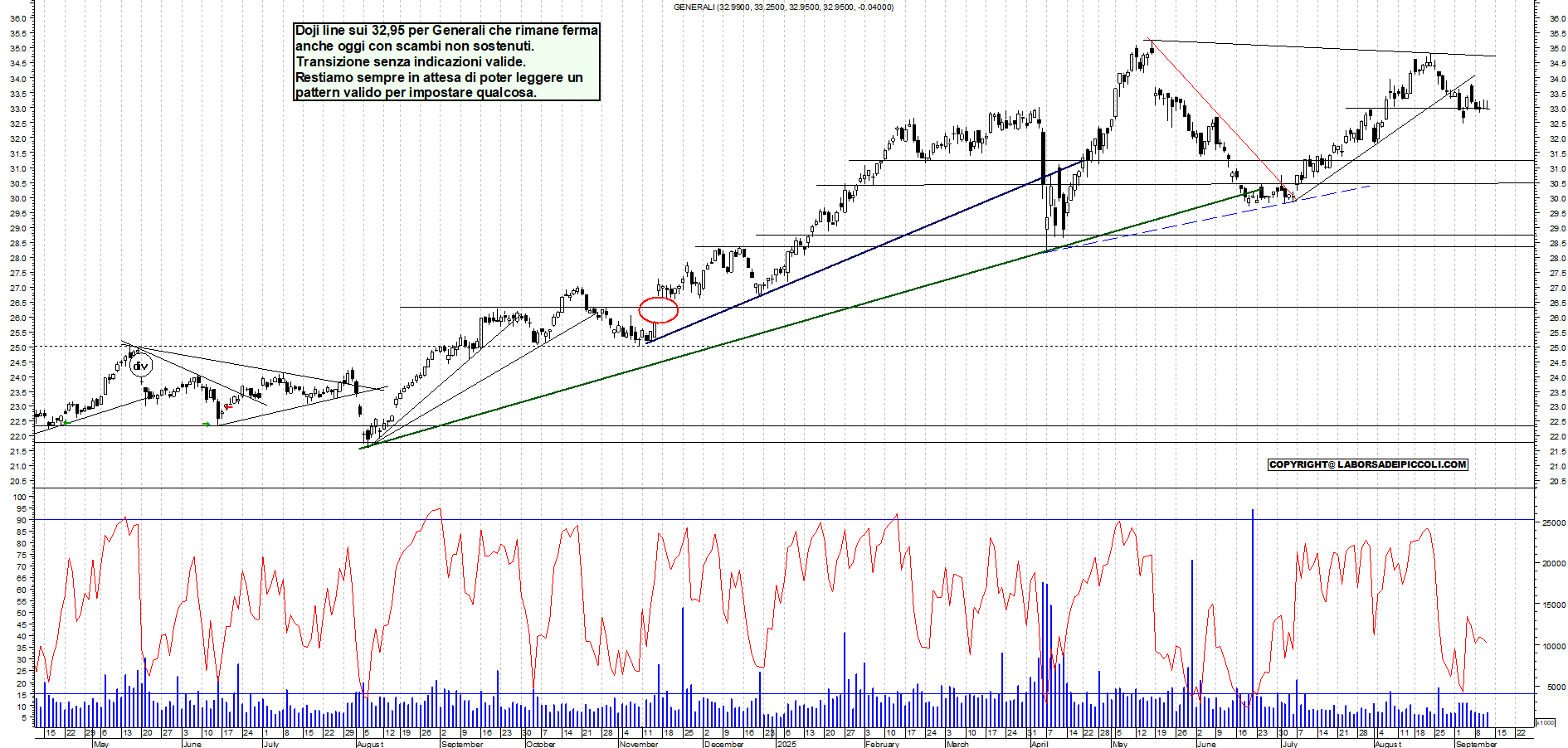 Grafico GENERALI - 11/09/2025, 18:08