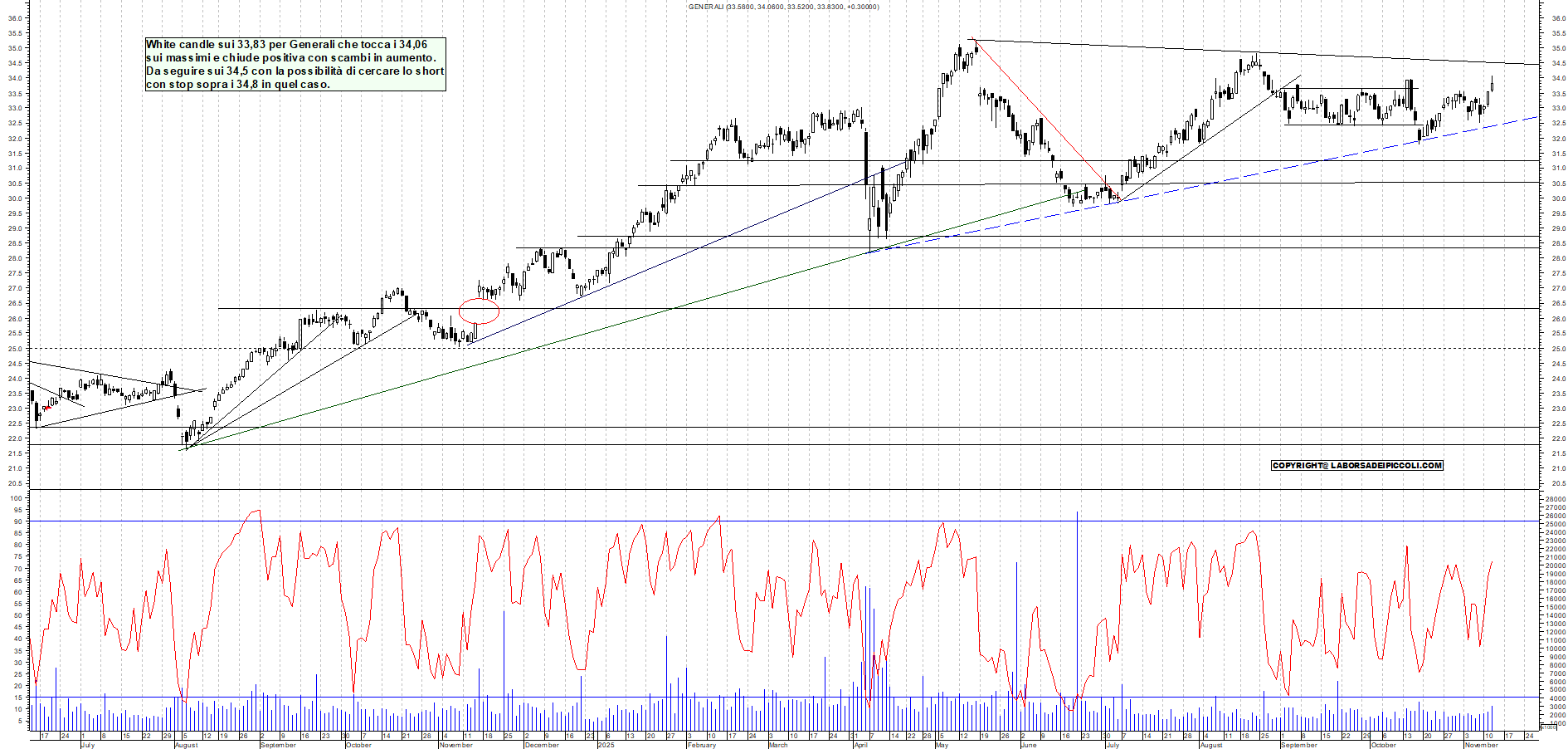 Grafico GENERALI - 12/11/2025, 18:47