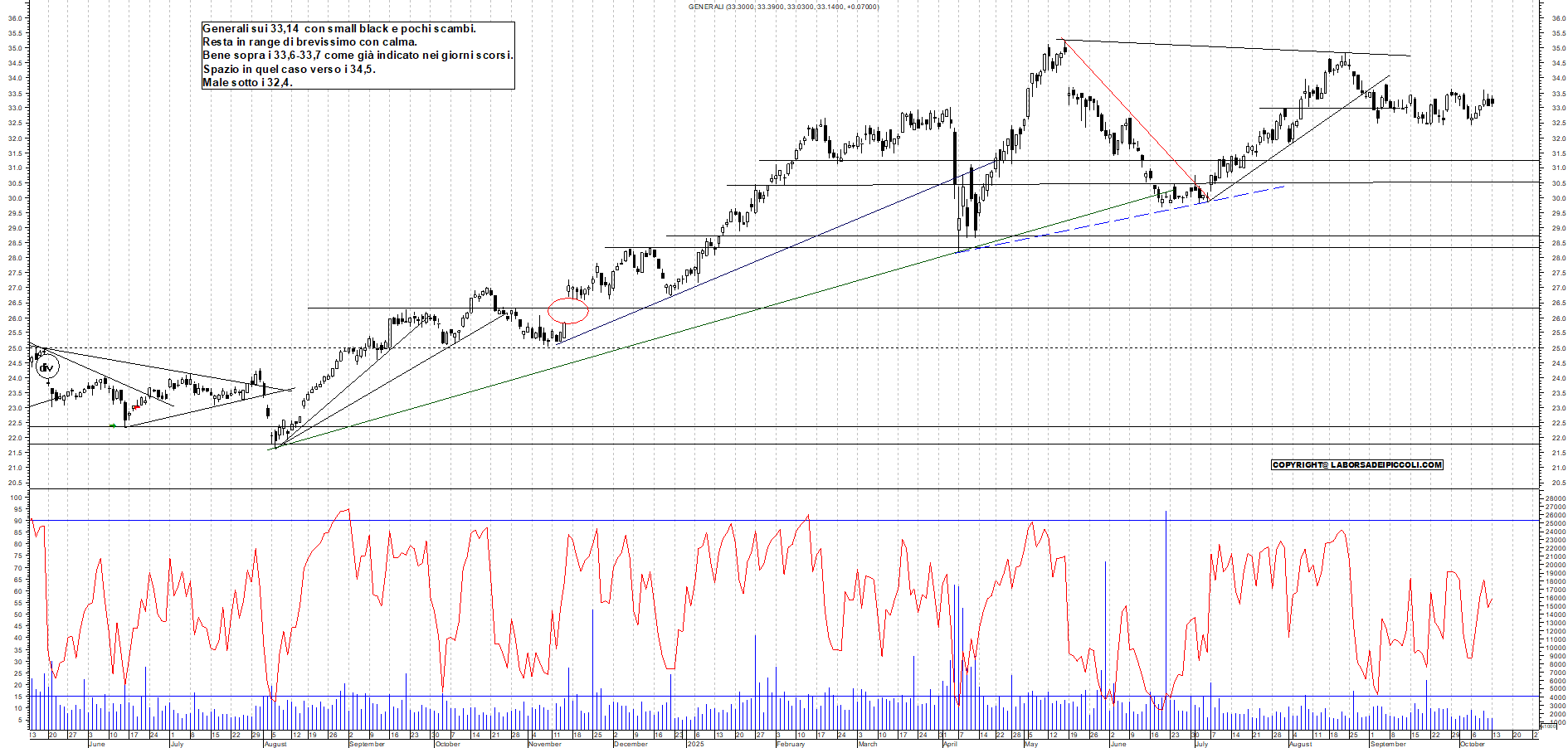 Grafico GENERALI - 13/10/2025, 19:21