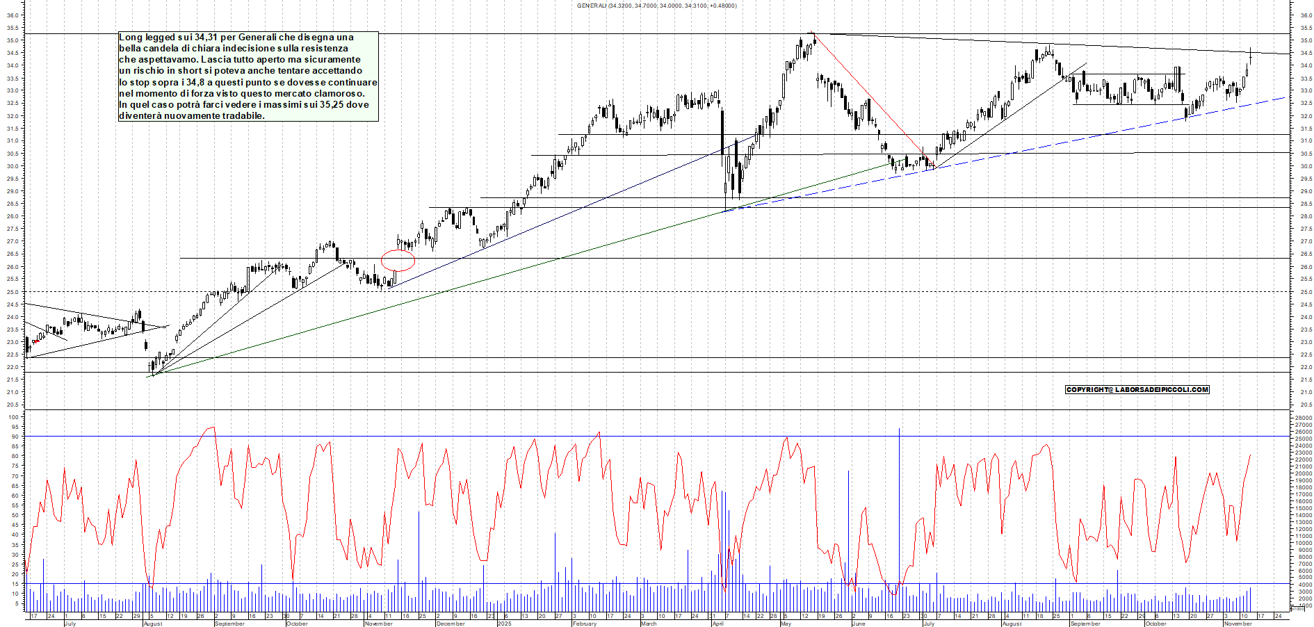 Grafico GENERALI - 13/11/2025, 18:44