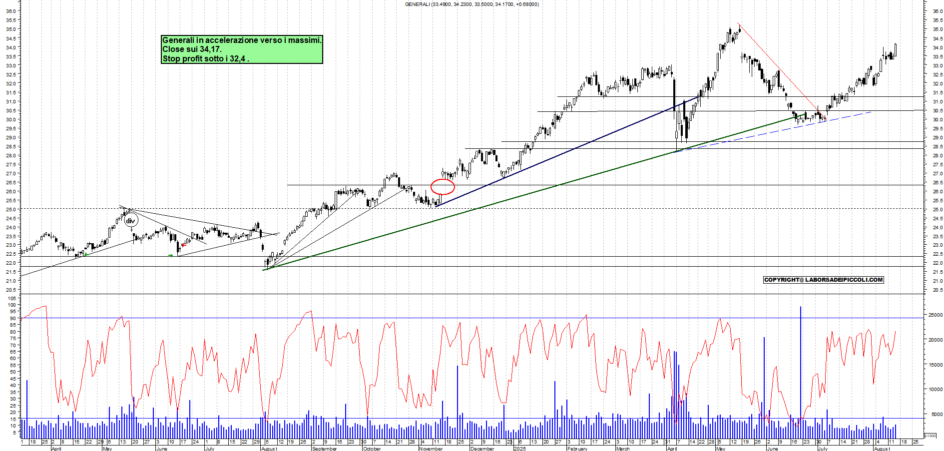 Azioni GENERALI - Analisi tecnica 18:29 - 14 ago - Grafico Borsa Italiana con segnali real-time