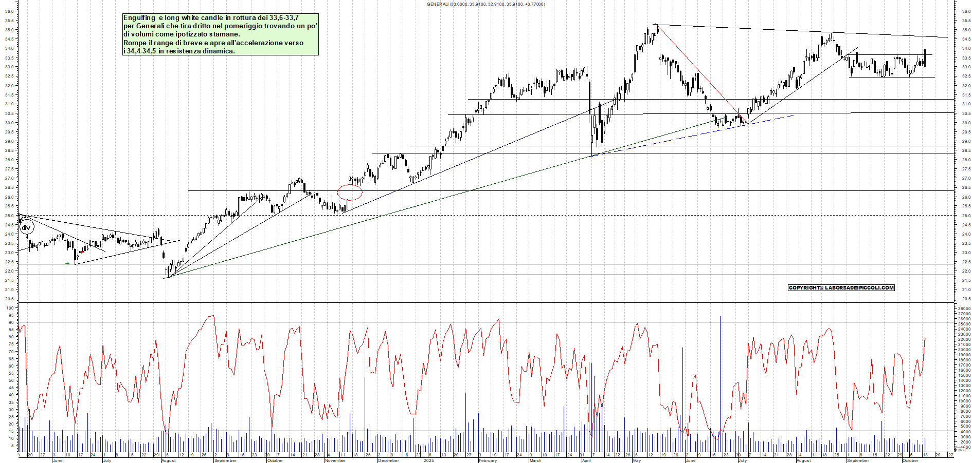 Grafico GENERALI - 14/10/2025, 18:49