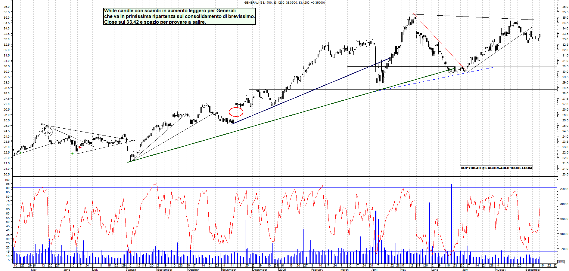 Grafico GENERALI - 15/09/2025, 18:56