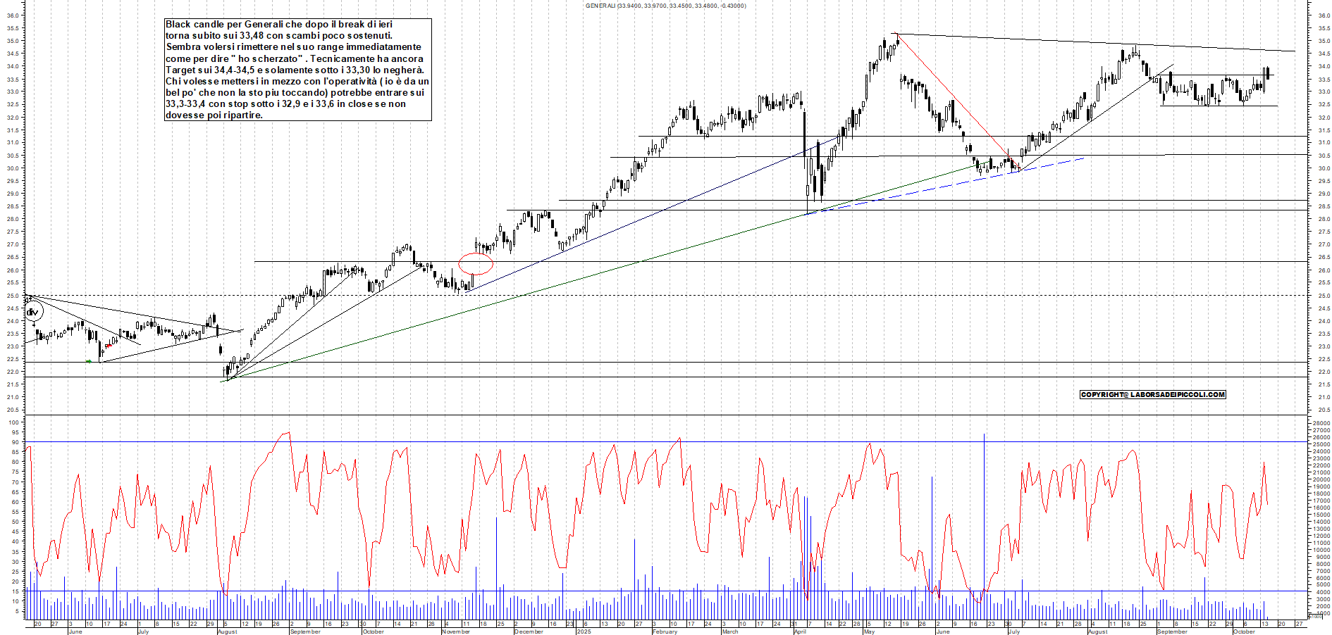 Grafico GENERALI - 15/10/2025, 12:18