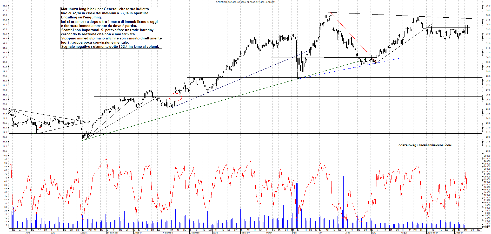 Grafico GENERALI - 15/10/2025, 19:00