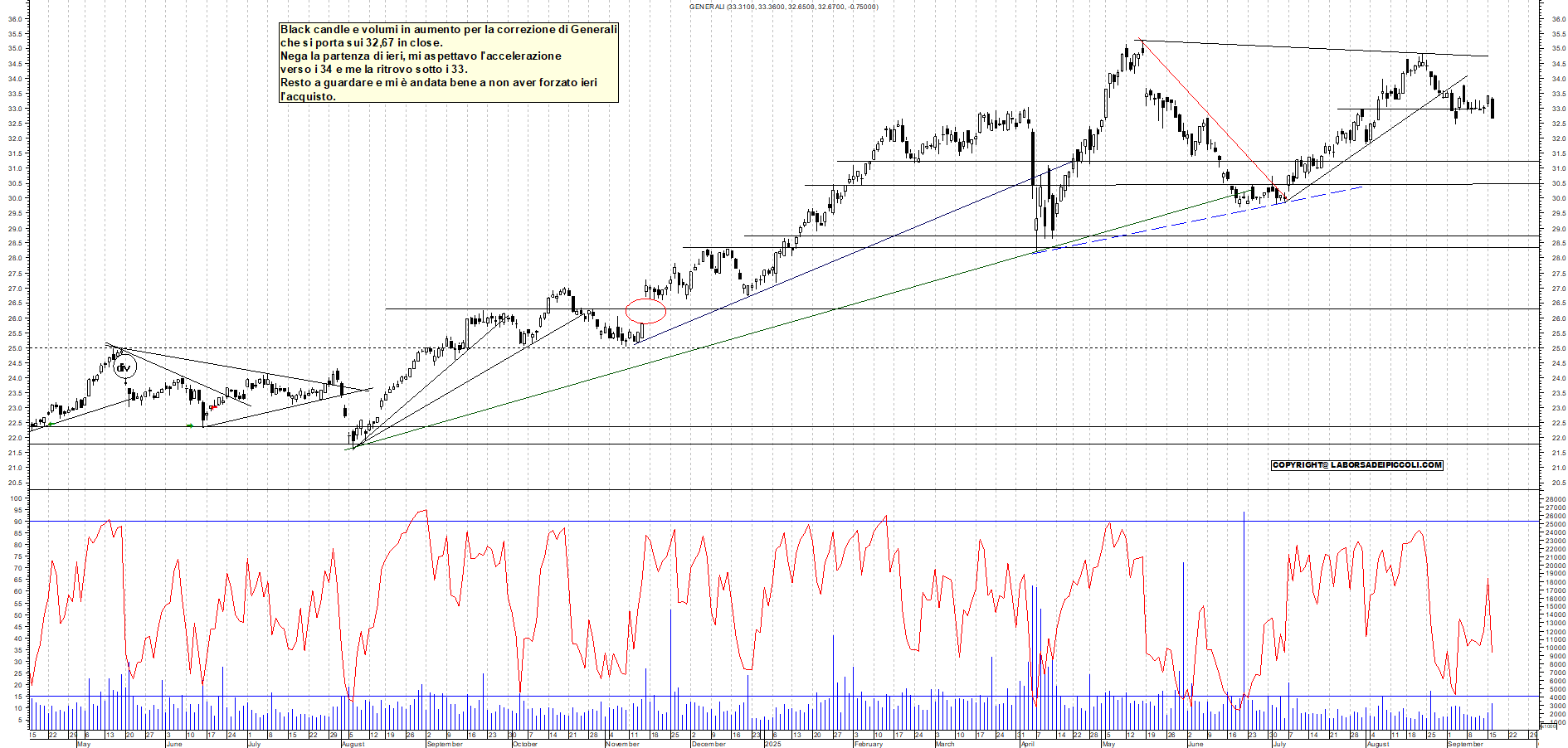Grafico GENERALI - 16/09/2025, 19:00