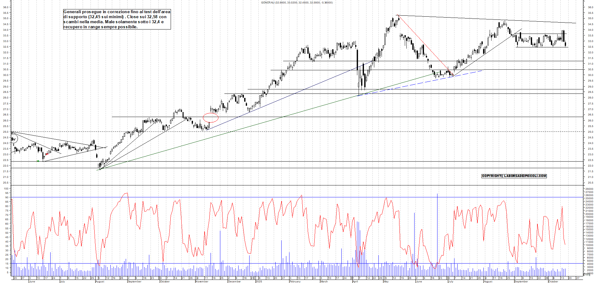 Grafico GENERALI - 16/10/2025, 18:10