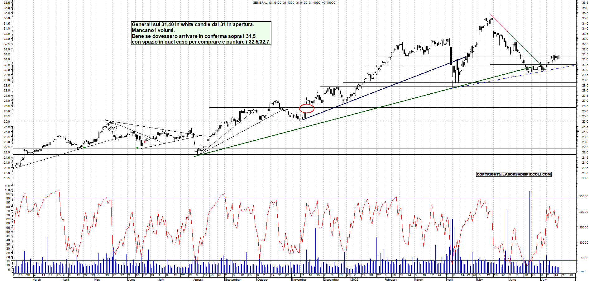 Azioni GENERALI - Analisi tecnica 18:47 - 17 lug - Grafico Borsa Italiana con segnali real-time