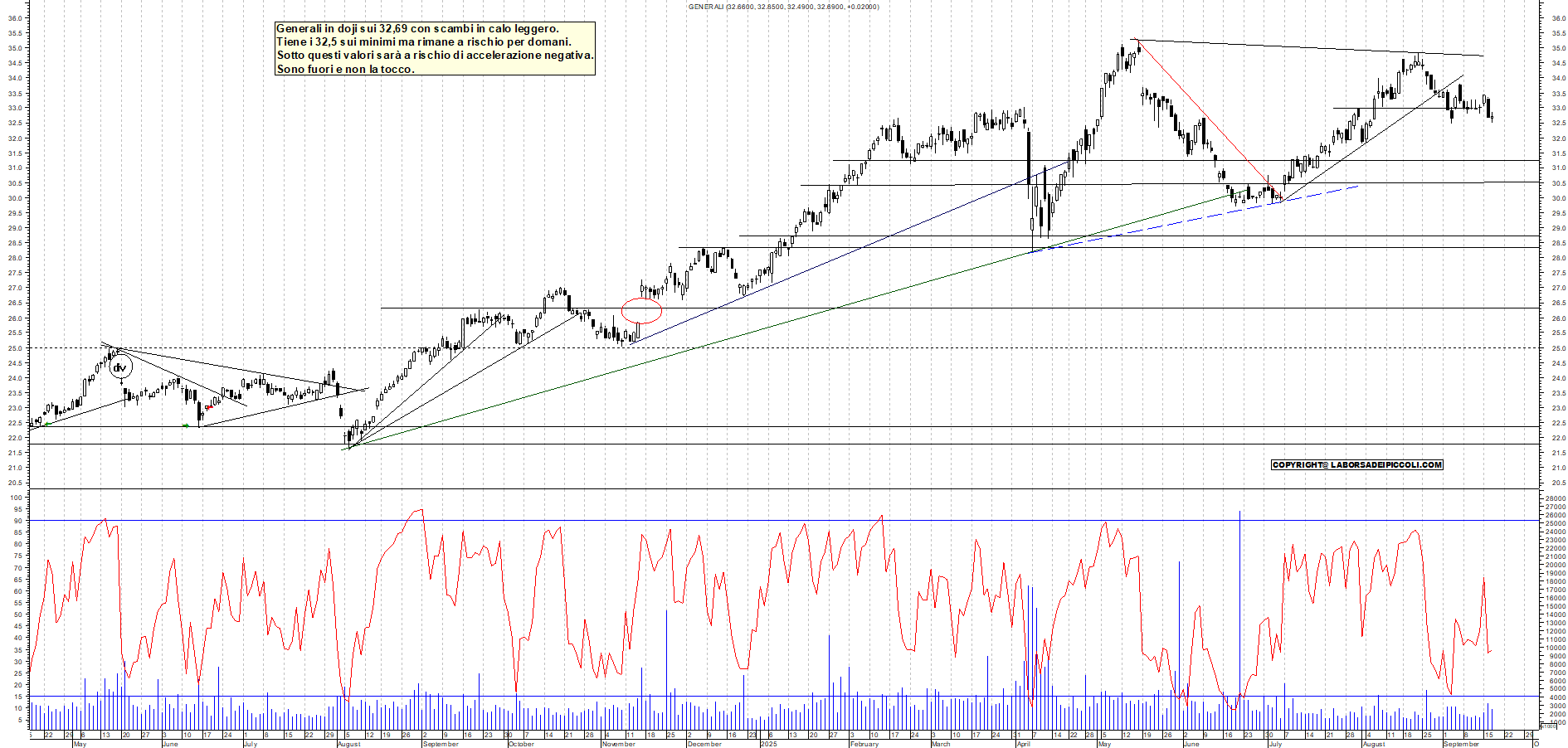 Grafico GENERALI - 17/09/2025, 18:26