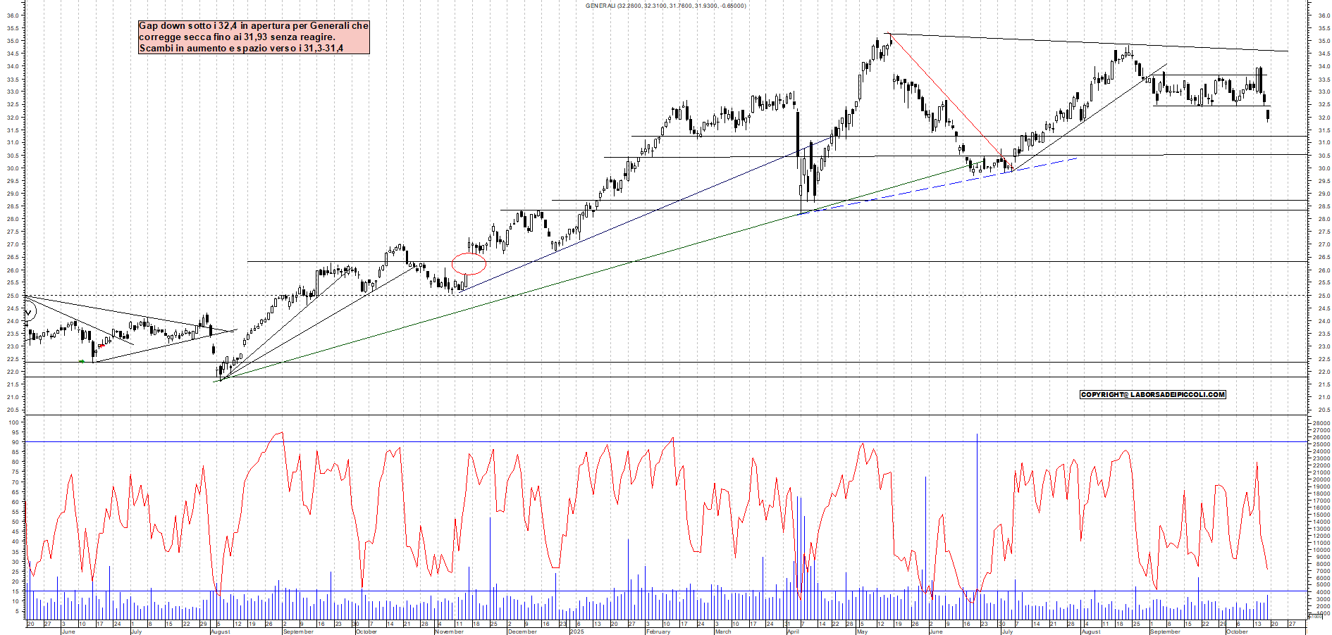 Grafico GENERALI - 17/10/2025, 18:21