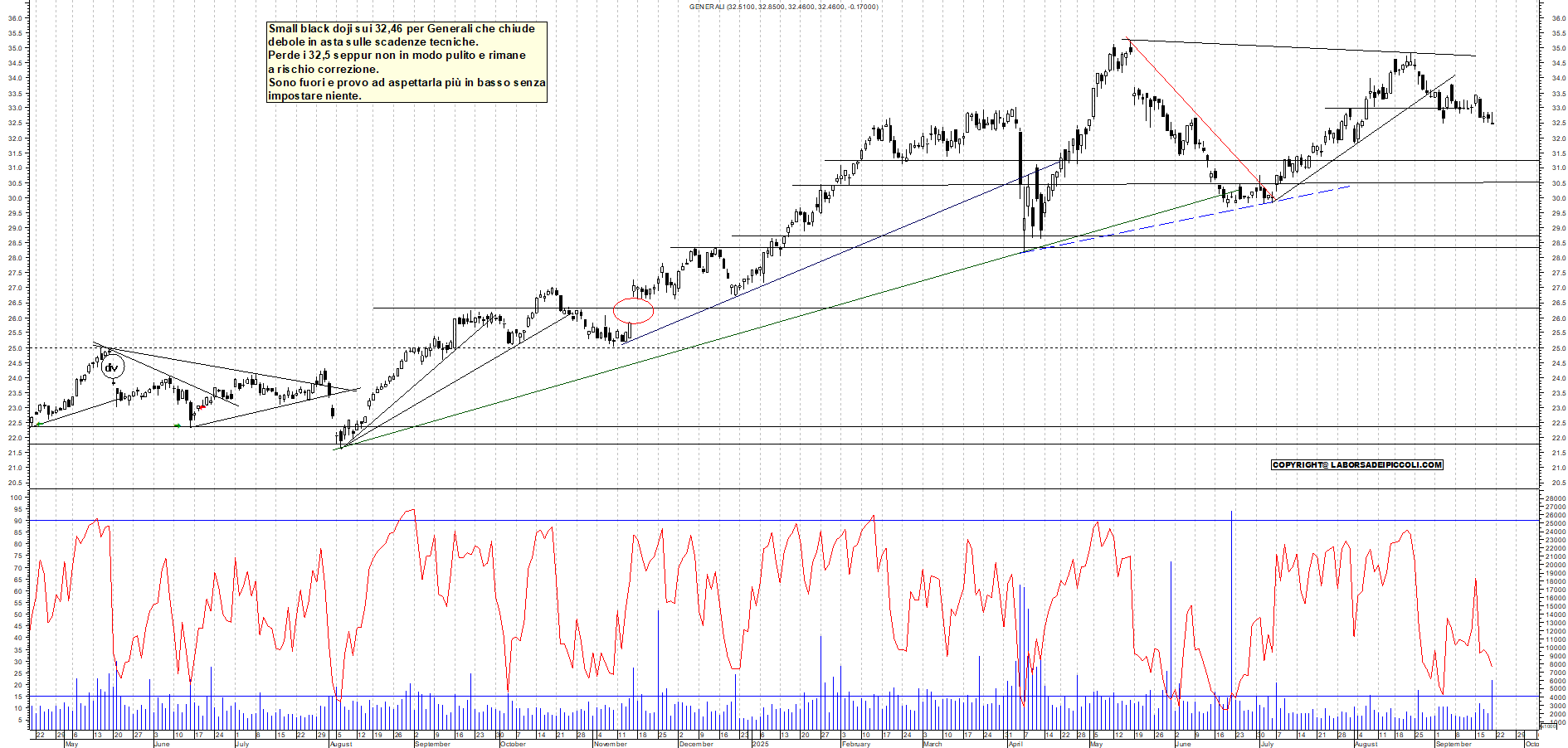 Grafico GENERALI - 19/09/2025, 18:32
