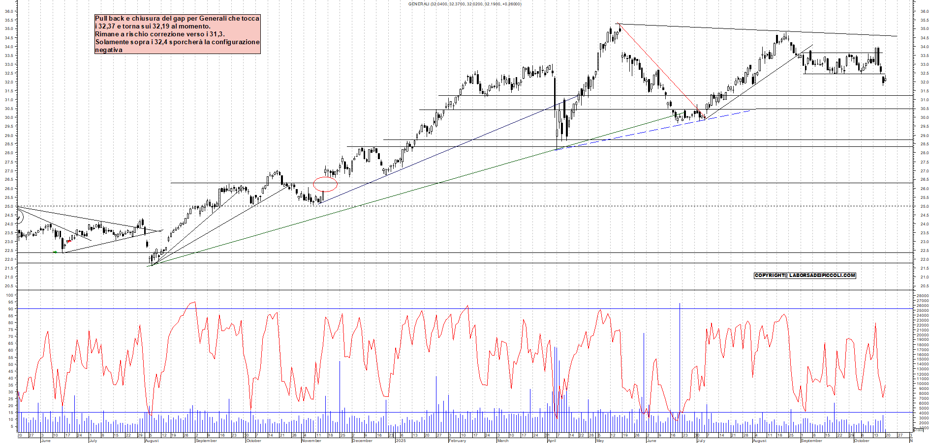 Grafico GENERALI - 20/10/2025, 11:36