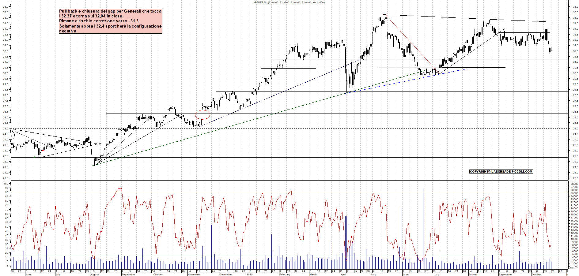 Grafico GENERALI - 20/10/2025, 19:38