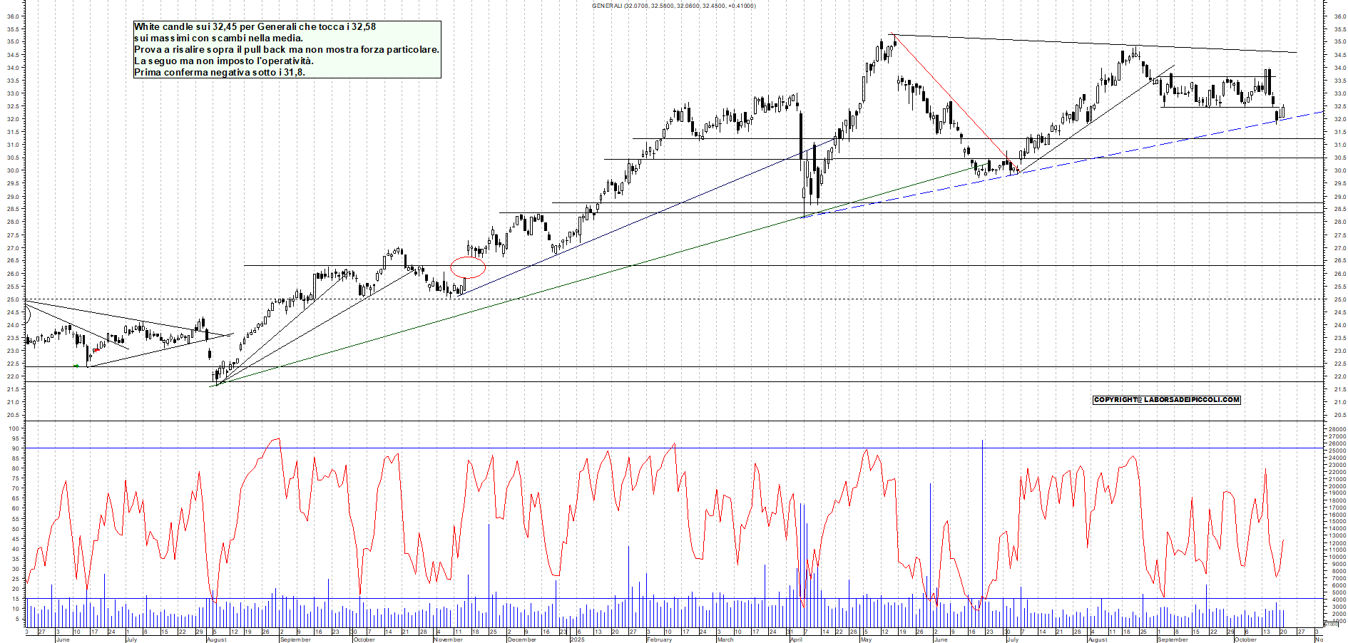 Grafico GENERALI - 21/10/2025, 19:04