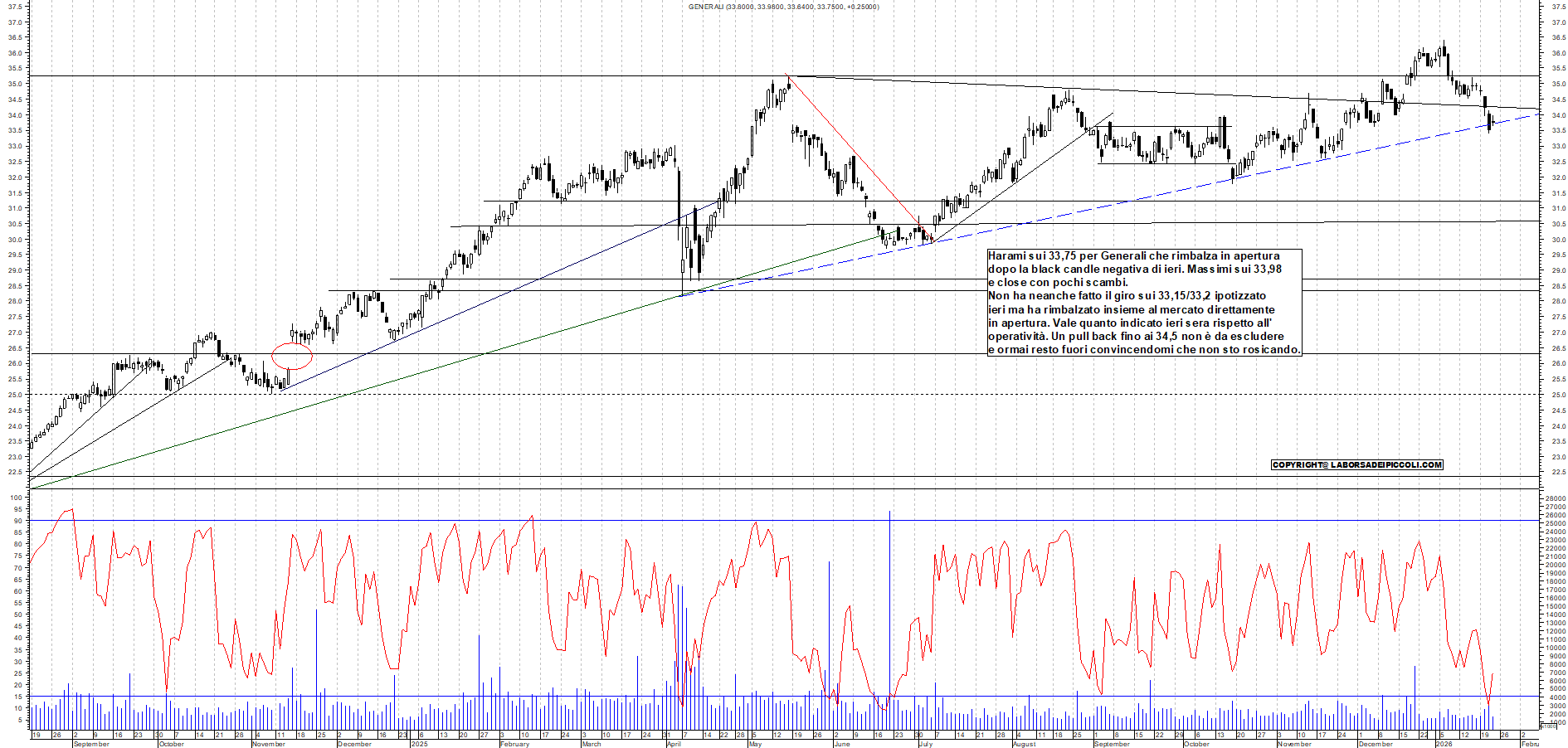 Azioni GENERALI - Analisi tecnica 18:52 - 22 gen - Grafico Borsa Italiana con segnali real-time