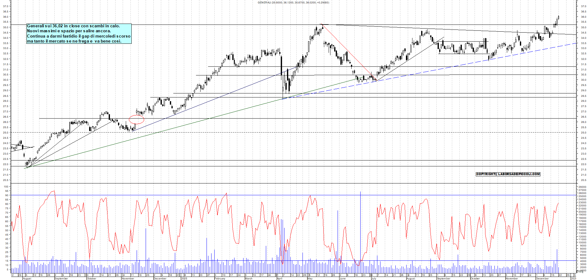 Azioni GENERALI - Analisi tecnica 17:52 - 22 dic - Grafico Borsa Italiana con segnali real-time