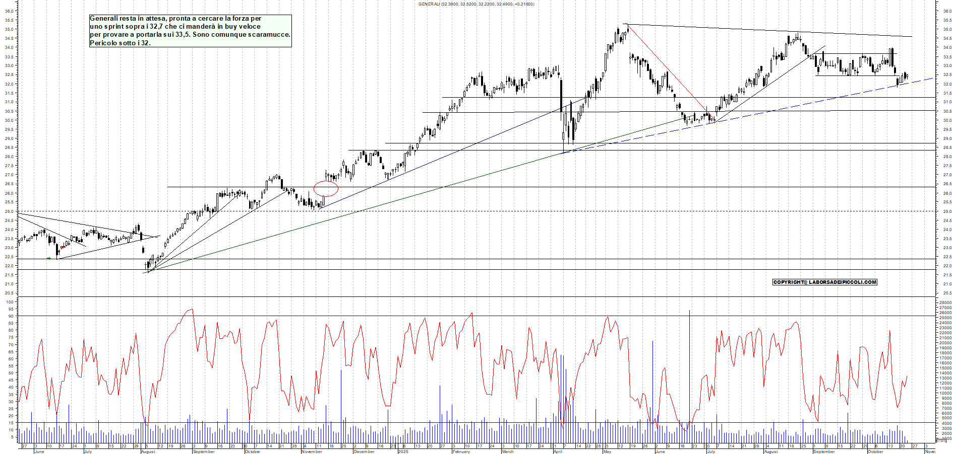 Grafico GENERALI - 23/10/2025, 11:48
