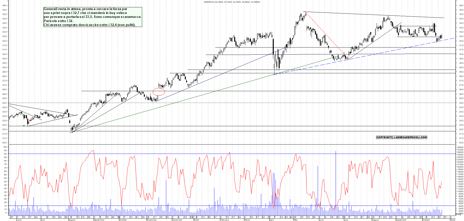 Grafico GENERALI - 23/10/2025, 18:07