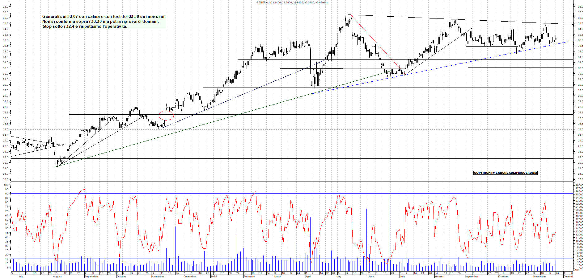 Grafico GENERALI - 24/11/2025, 17:50