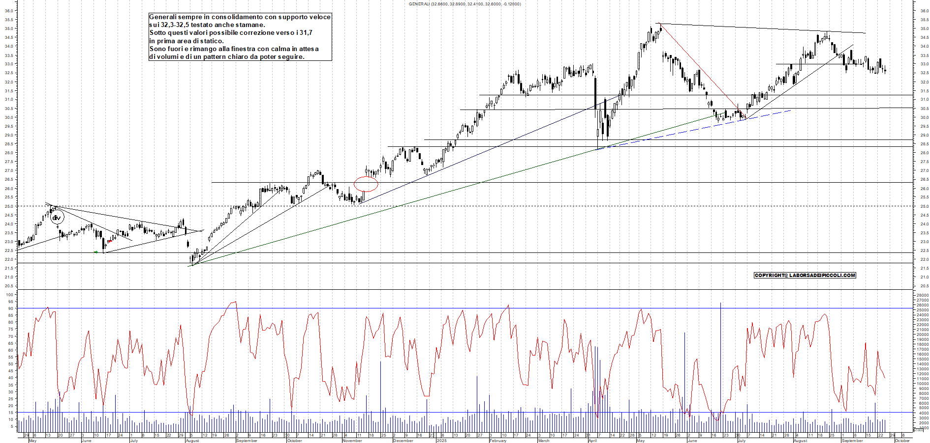 Grafico GENERALI - 25/09/2025, 18:37