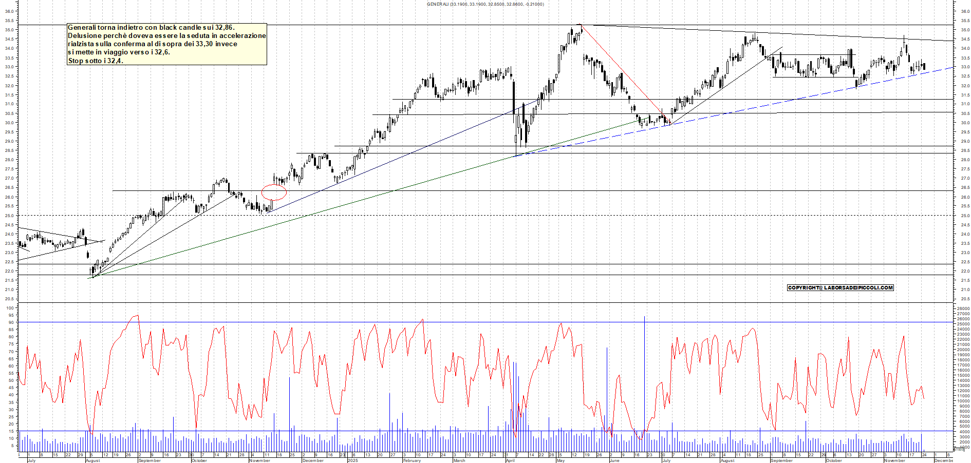 Grafico GENERALI - 25/11/2025, 11:36