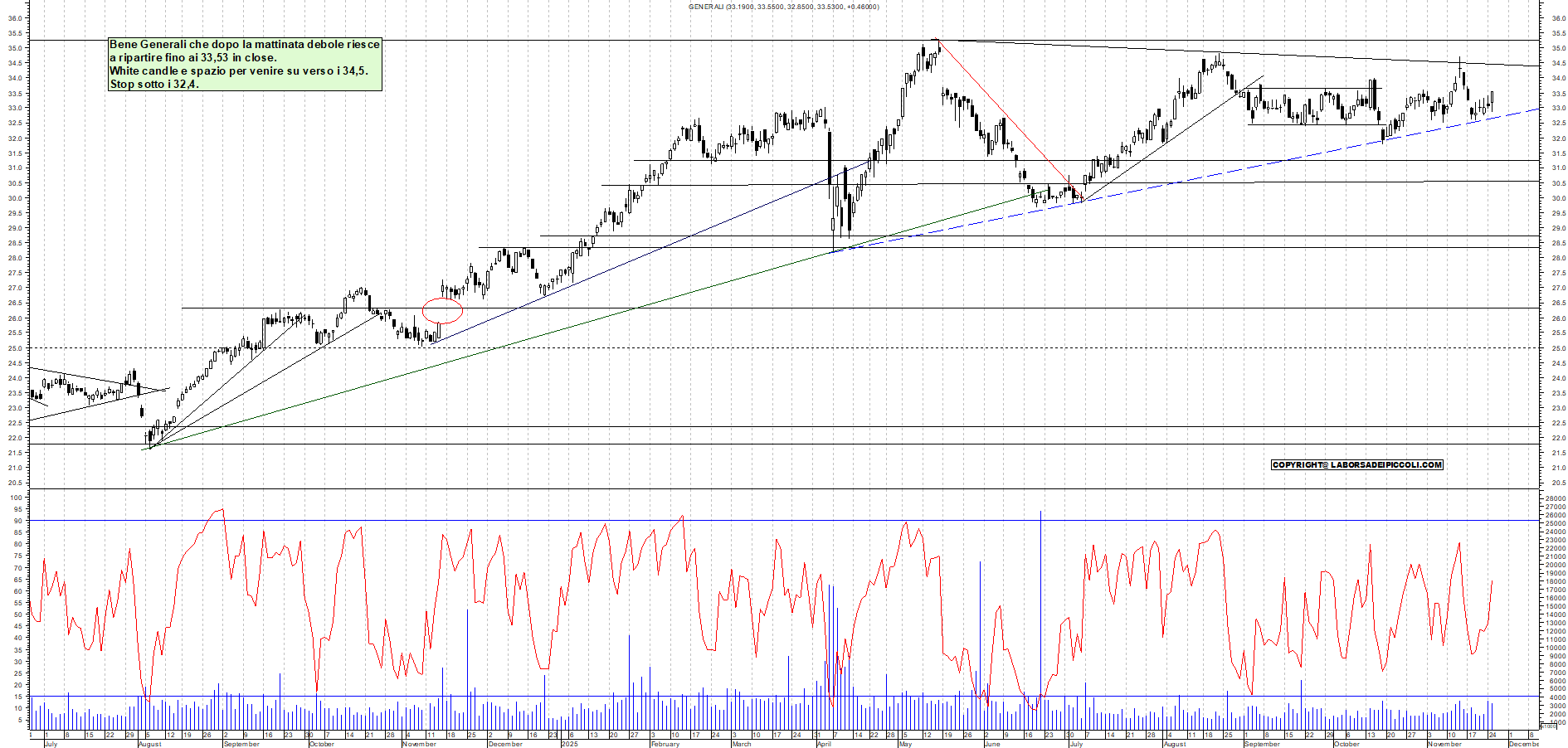 Grafico GENERALI - 25/11/2025, 18:58