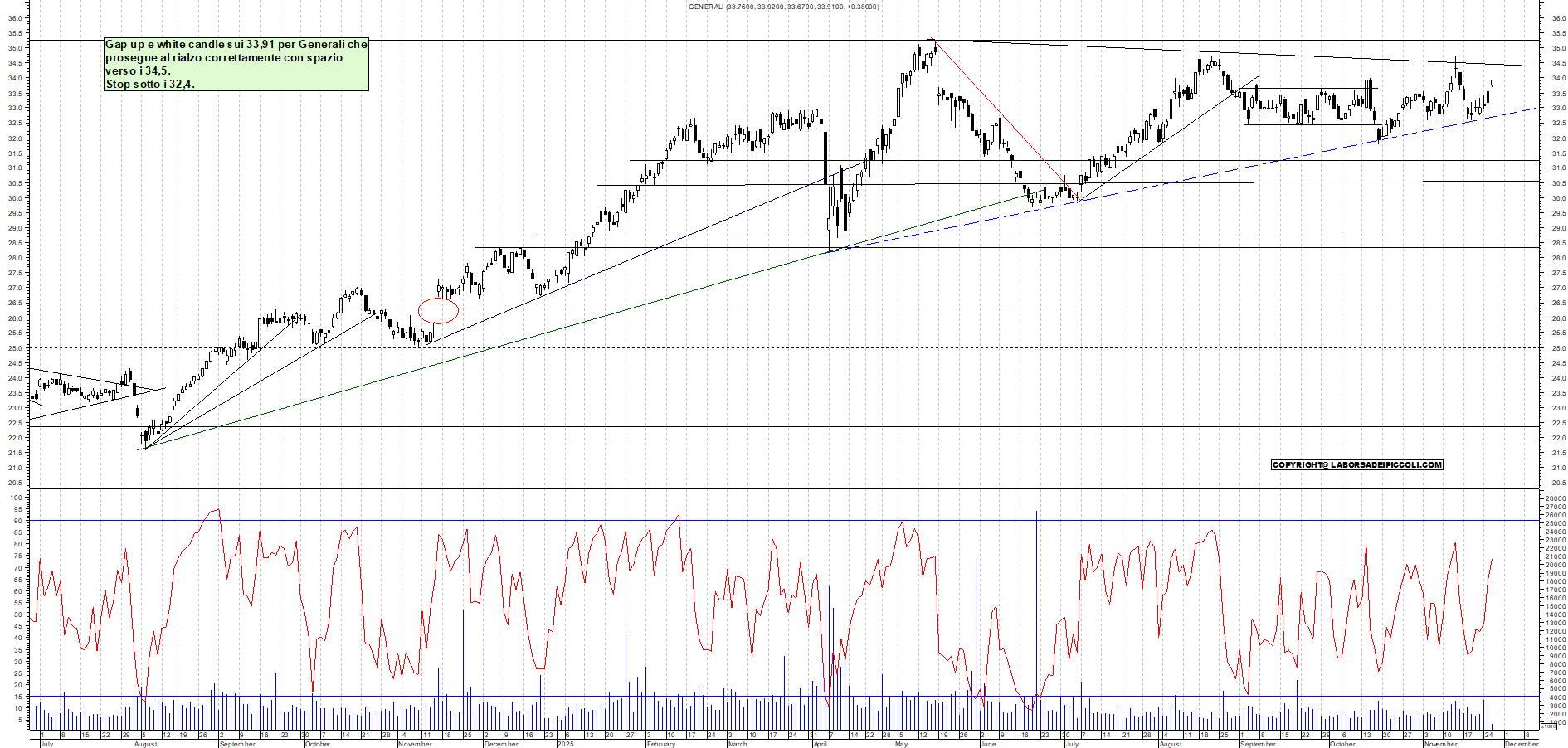Grafico GENERALI - 26/11/2025, 12:06