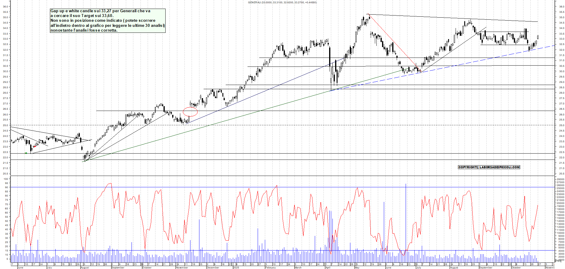 Grafico GENERALI - 27/10/2025, 12:05